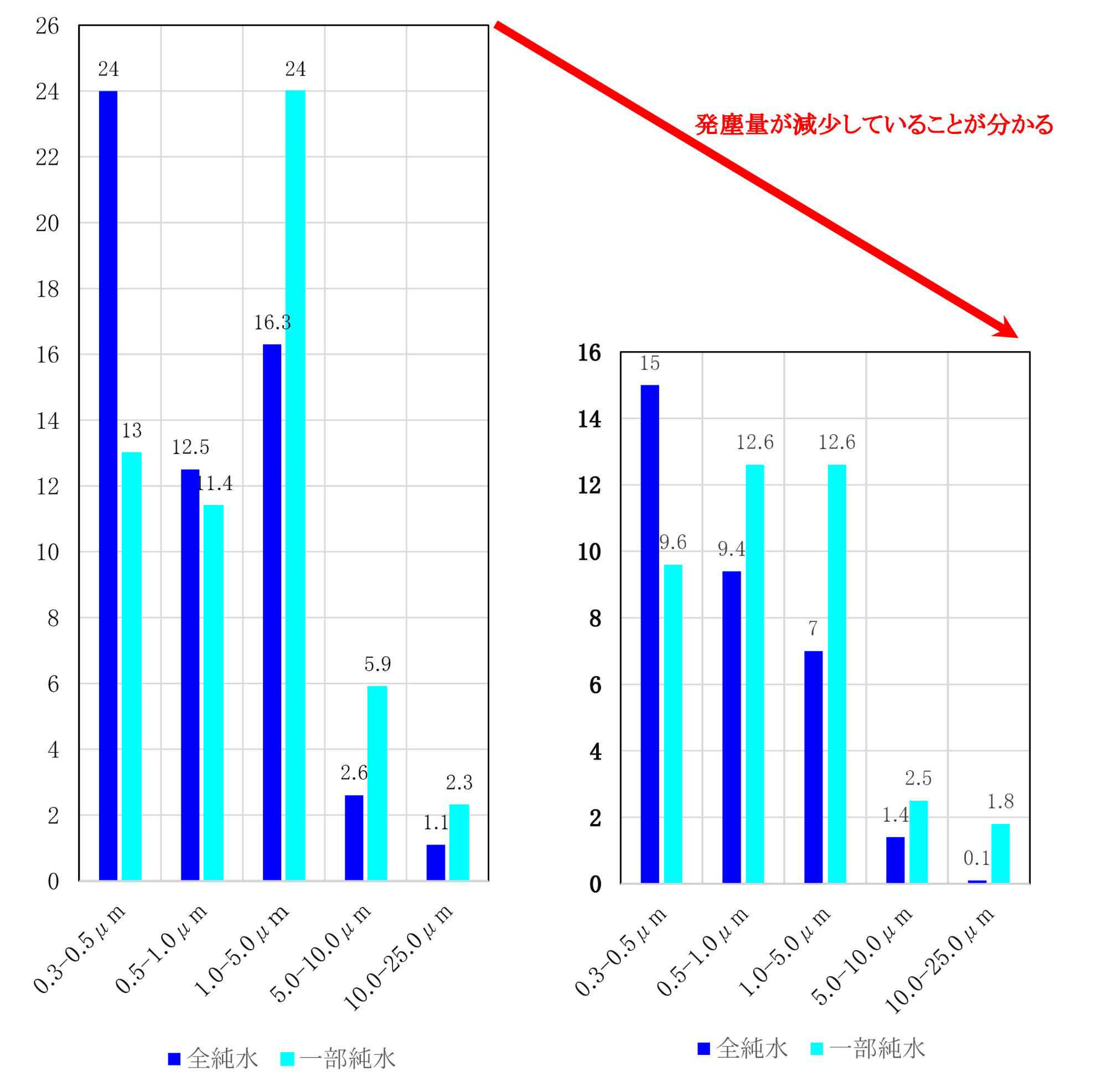 発塵測定